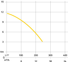 Pumpendiagramm Rössle Tauchpumpe L