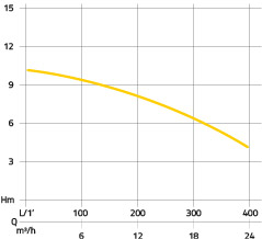 Pumpendiagramm Rössle Tauchpumpe XL