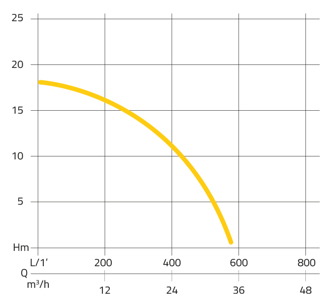 Pumpendiagramm Rössle Tauchpumpe C-ROSS