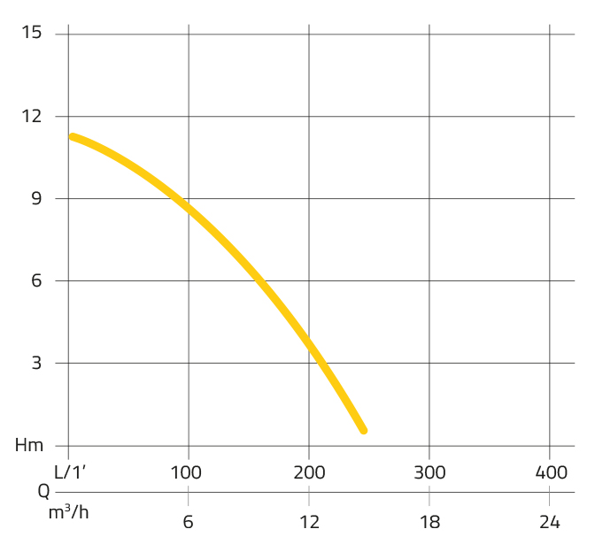 Pumpendiagramm Rössle Tauchpumpe FLAT-ROSS