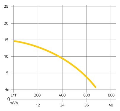 Pumpendiagramm Tauchpumpe B-ROSS