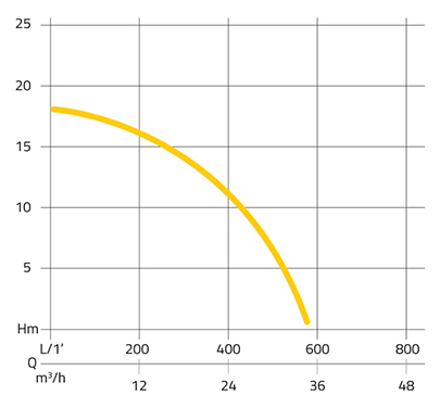 Pumpendiagramm Tauchpumpe MEGA PRO