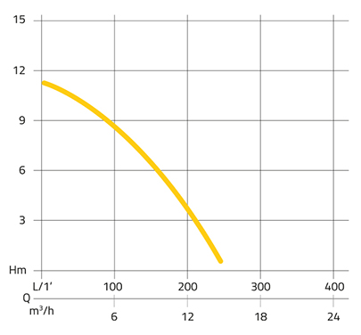 Pumpendiagramm Tauchpumpe FLAT-ROSS